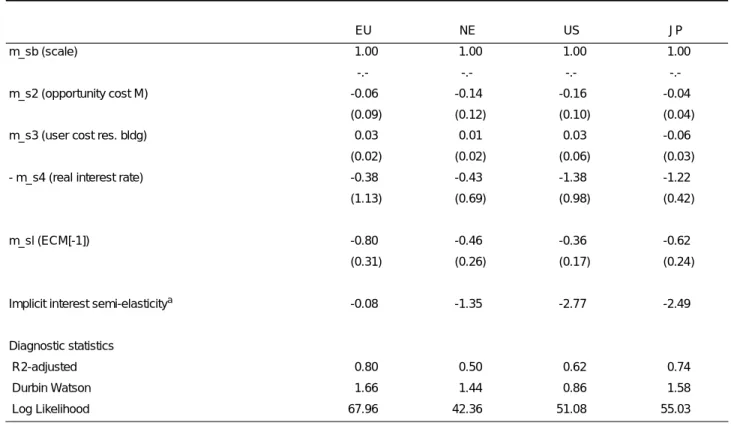 TABLE 4 - Short Run (Semi-)Elasticities for Money Demand 