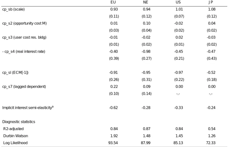 TABLE 3 -  Short Run (Semi-)Elasticities for Private Consumption 