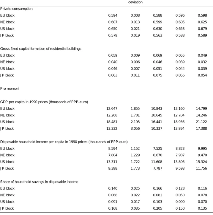 TABLE C1 -  Average share of GDP of key variables 