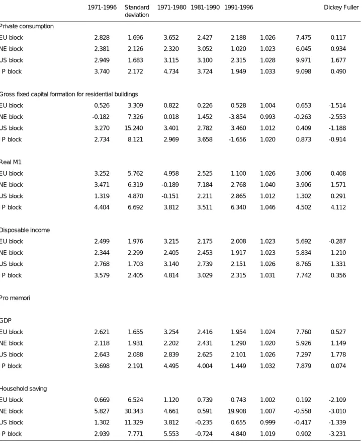 TABLE C2 -  Trend behaviour of key variables in constant prices 