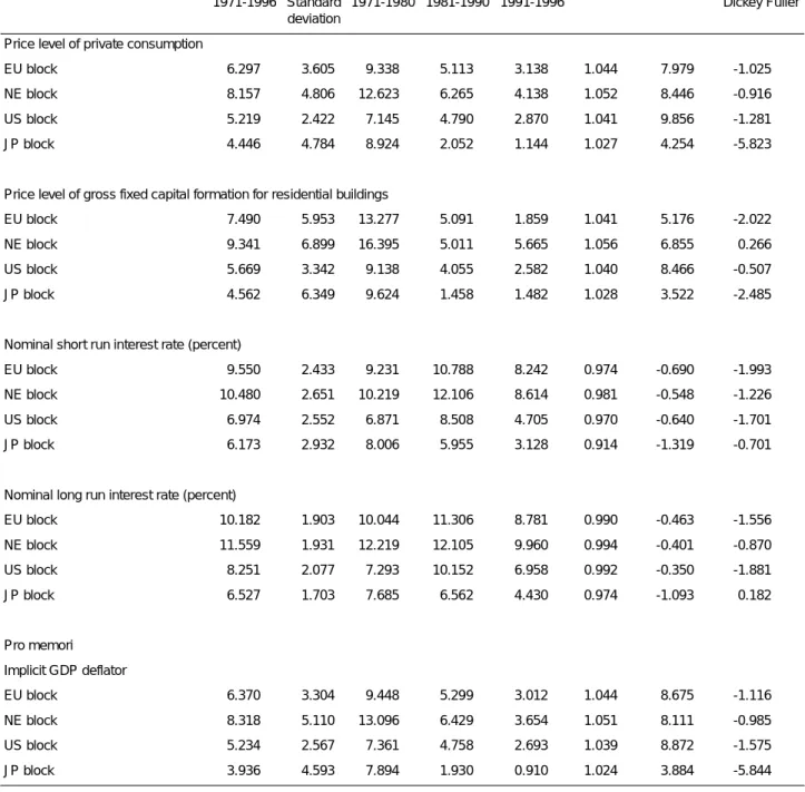 TABLE C3 -  Trend behaviour of prices of key variables 
