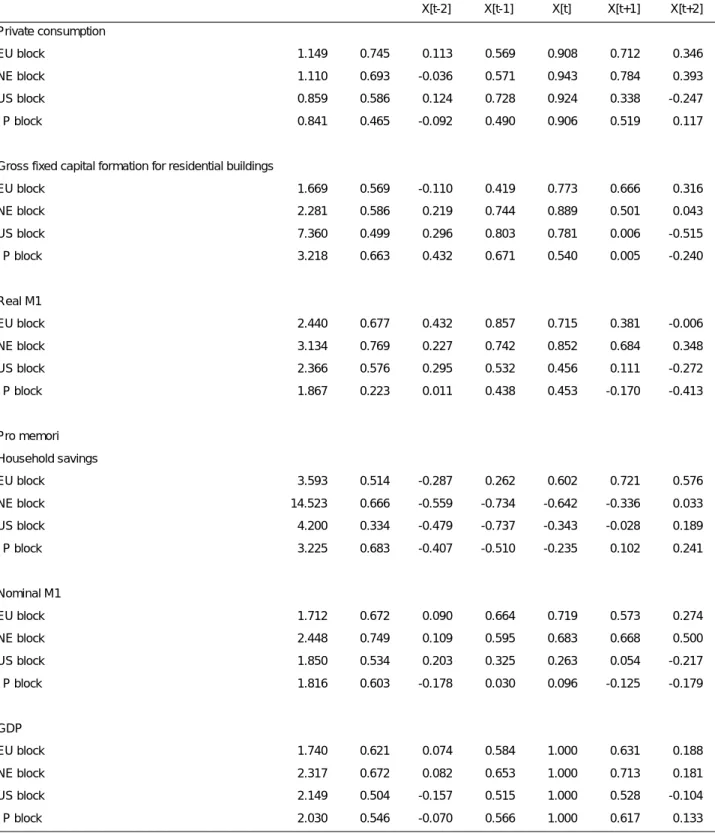TABLE C4 -  Cyclical behaviour of key variables 