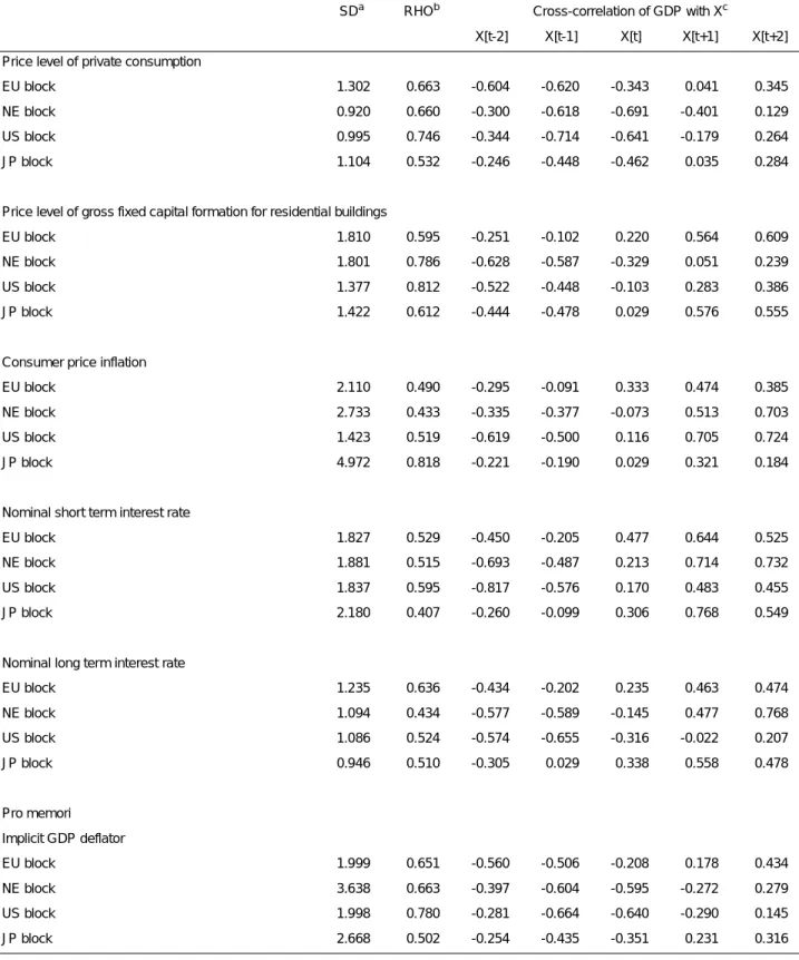 TABLE C5 -  Cyclical behaviour of prices of key variables 