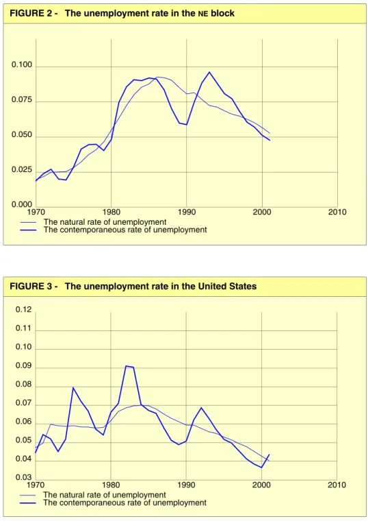 FIGURE 3 - The unemployment rate in the United States