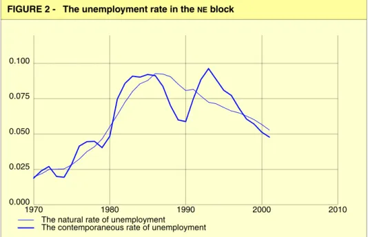 FIGURE 2 - The unemployment rate in the  NE  block