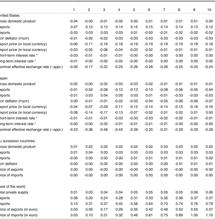TABLE 3 - A cut in the social security contribution rate and a cut in public outlays: main spill-over effects a