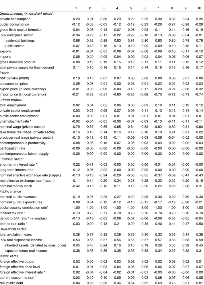TABLE 4 - A cut in the social security contribution rate and an increase in the indirect tax rate: main macro- macro-economic effects for the euro area a