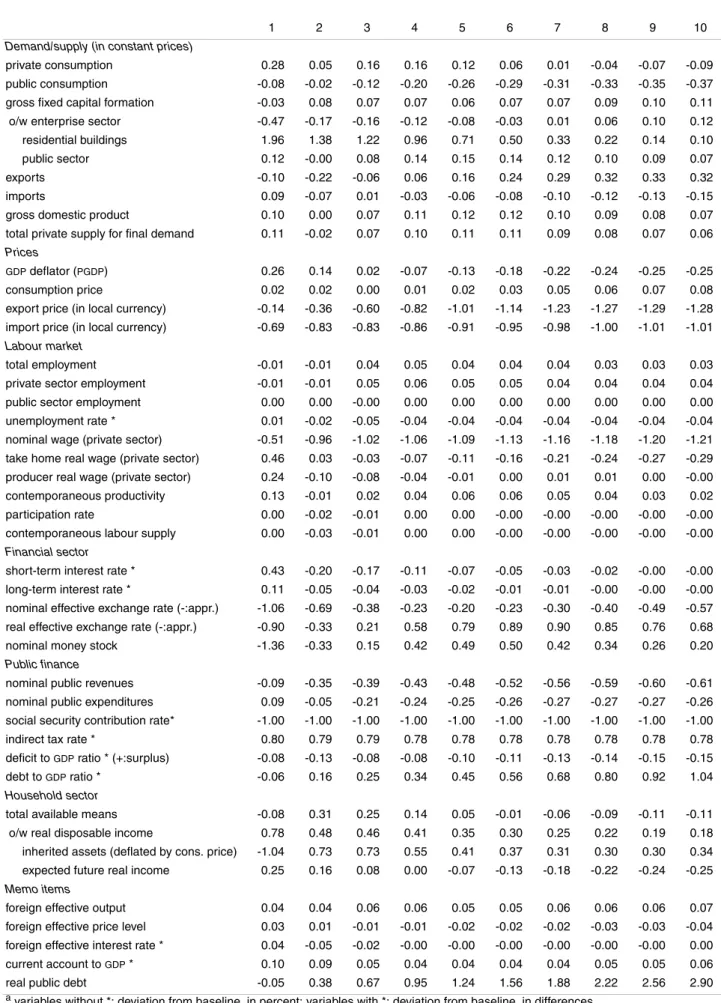 TABLE 5 - A cut in the social security contribution rate and an increase in the indirect tax rate: main macro- macro-economic effects for the  NE  block a