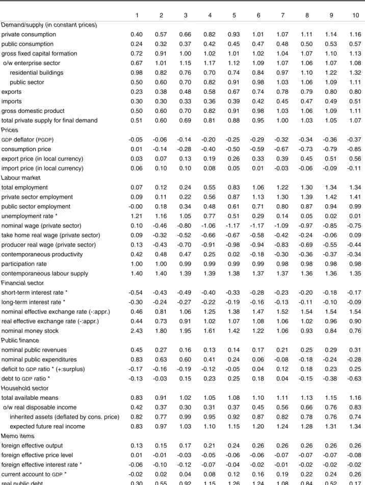 TABLE 7 - An increase in participation rate: main macro-economic effects for the euro area a