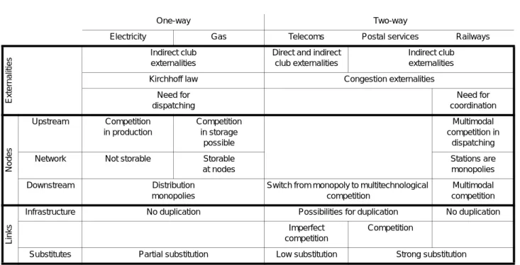 Table 1 gives a typology of network industries according to the occurring exter- exter-nalities and monopoly elements