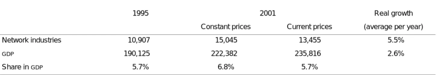 TABLE 2 - Value added creation of network industries in Belgium (million euro)