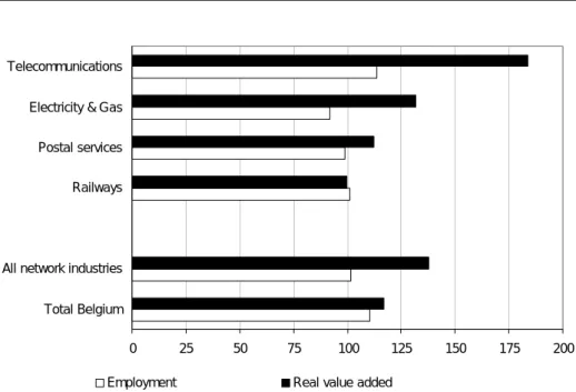FIGURE 1 - Growth of network industries in Belgium (2001, 1995 =100)