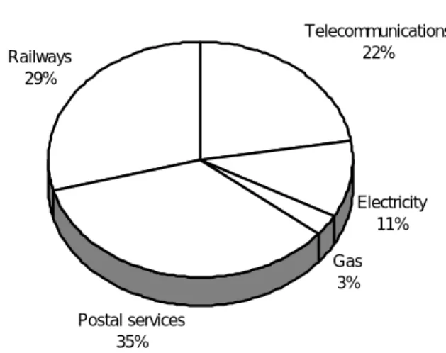 FIGURE 2 - Employment shares of the Belgian network industries (2001)