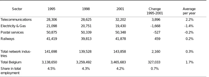 TABLE 4 - Number of persons employed in the Belgian network industries