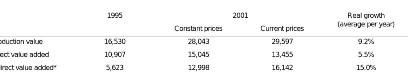 TABLE 6 - Production value of network industries in Belgium (million euro)