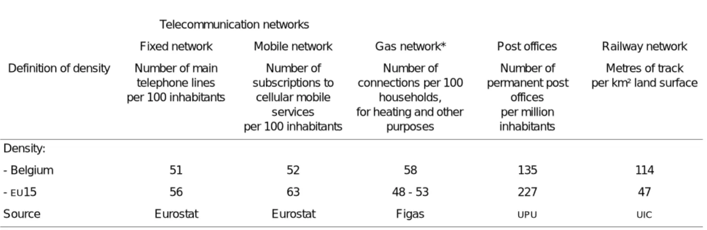 TABLE 7 - Network density in Belgium (2000)