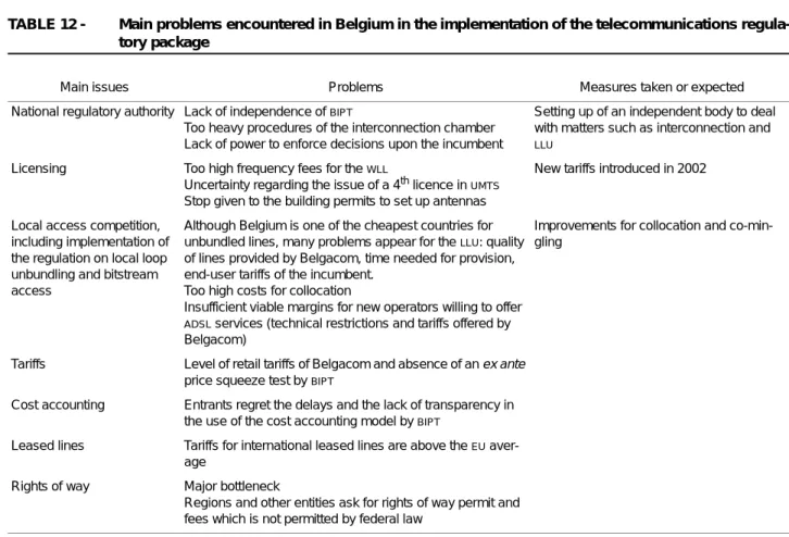 TABLE 12 - Main problems encountered in Belgium in the implementation of the telecommunications regula- regula-tory package