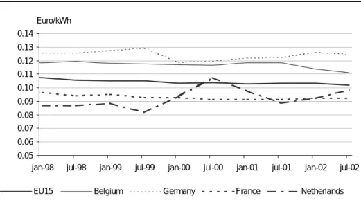 FIGURE 15 - Electricity prices for domestic consumers (3,500 kWh/year)*