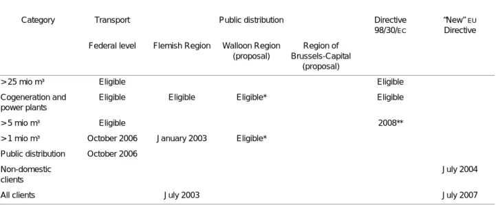 TABLE 14 - Eligibility thresholds for gas in Belgium
