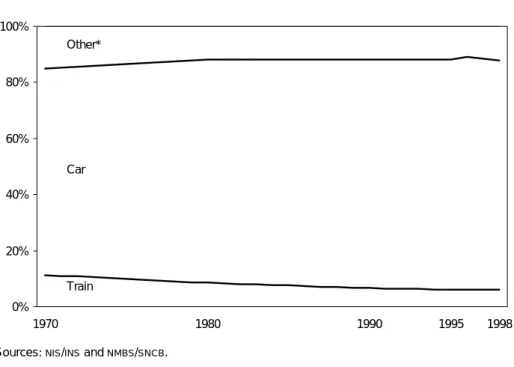 FIGURE 19 - Modal shift for passenger transport in Belgium, 1970-1998