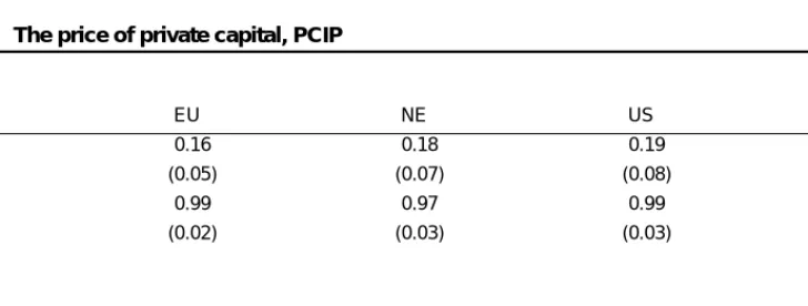 TABLE 2 -  The price of private capital, PCIP