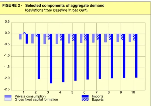 FIGURE 2 - Selected components of aggregate demand  (deviations from baseline in per cent)
