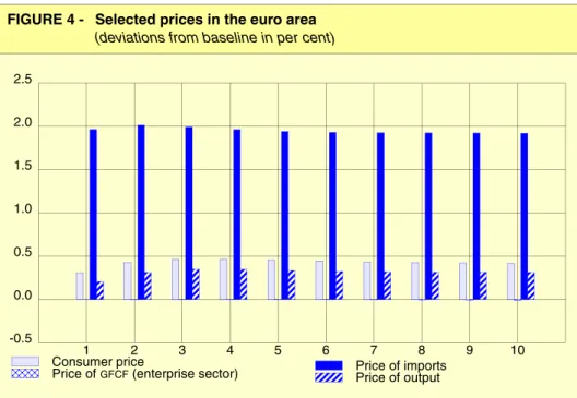 FIGURE 4 - Selected prices in the euro area  (deviations from baseline in per cent)