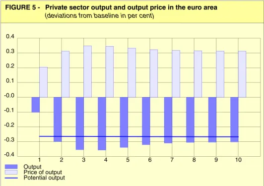 FIGURE 5 - Private sector output and output price in the euro area  (deviations from baseline in per cent)