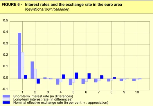 FIGURE 6 - Interest rates and the exchange rate in the euro area  (deviations from baseline) 