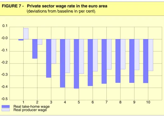 FIGURE 7 - Private sector wage rate in the euro area  (deviations from baseline in per cent) 
