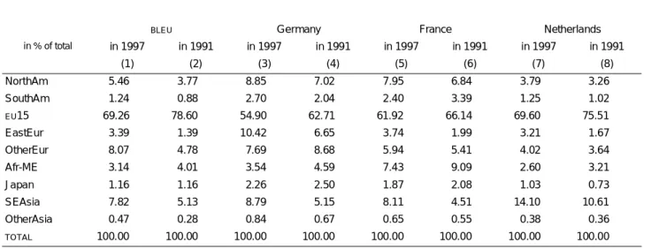 TABLE 1 - Geographical distribution of exports (1991-1997) 