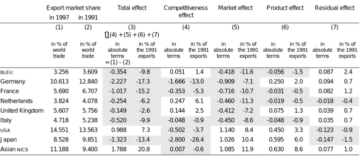 TABLE 3 - Global results of the  CMSA  (1991-1997)