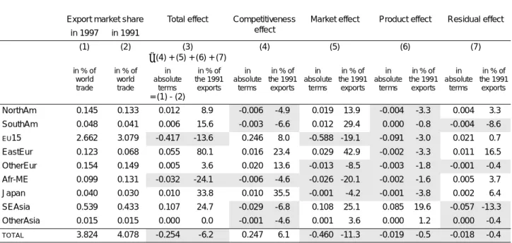 TABLE 7 - Netherlands (1991-1997) - Contributions of the different geographical areas 