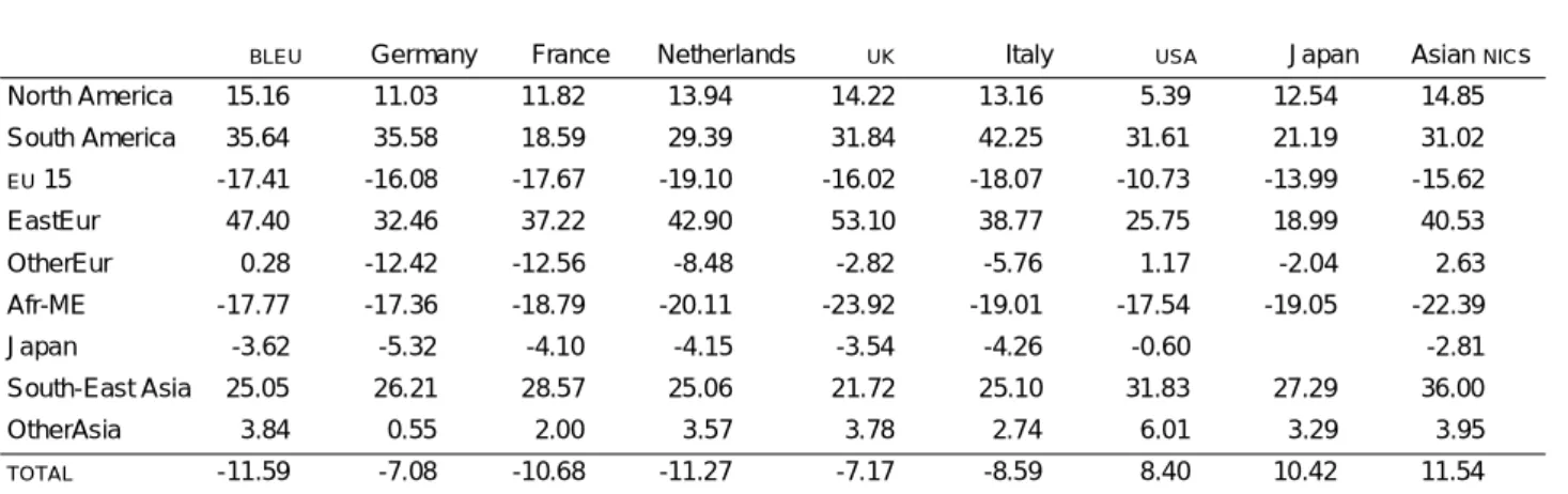 TABLE 24 - CMSA  (1991-1997): Market effect - geographical breakdown (in % of 1991 exports) 