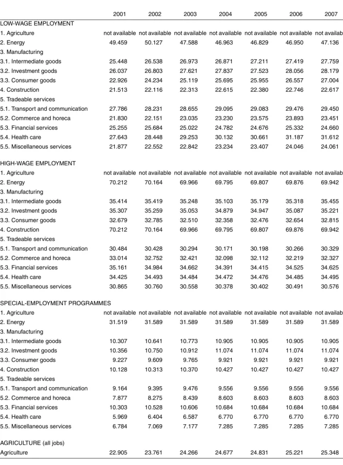 TABLE 3 - Employer social-security contribution rates by labour category and market sector (2001-2007)