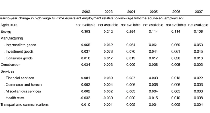 TABLE 8 - Year-to-year change in the full-time equivalent wage cost ratio and factor ratio of high-wage  labour relative to low-wage labour by market sector