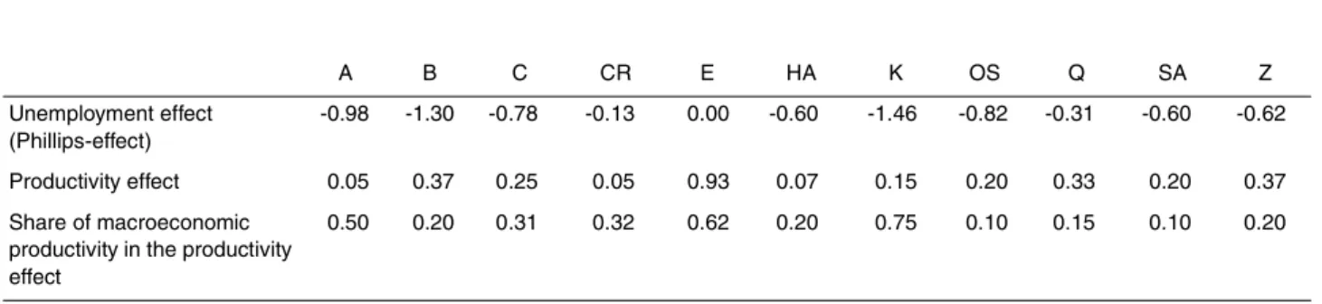 TABLE 10 - Gross wage equations: Phillips effect, productiviy effect and macroeconomic contagion