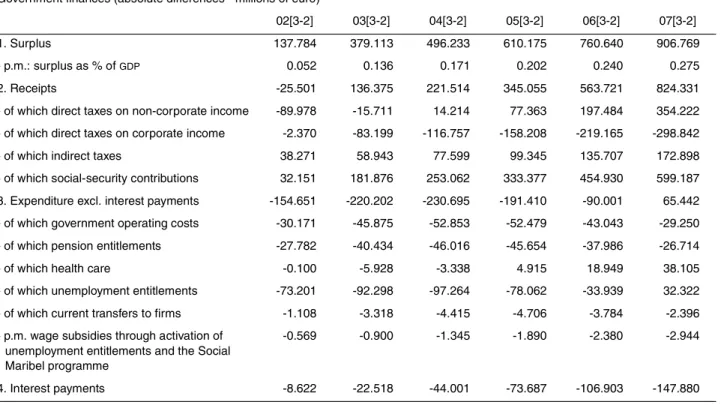 TABLE 11 - Difference between the free-wage baseline and the wage-benchmark baseline (2002-2007)