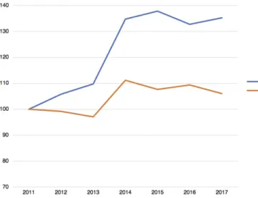 Figure 3. Evolution of EU exports, 2011 = 100 (2011 – 2017), authors’ calculation based on UN COM- COM-TRADE data (revision 3).