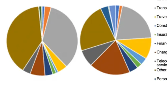 Figure 6. EU services import mix, based on Eurostat data (left); and EU services export mix, based  on Eurostat data (right).