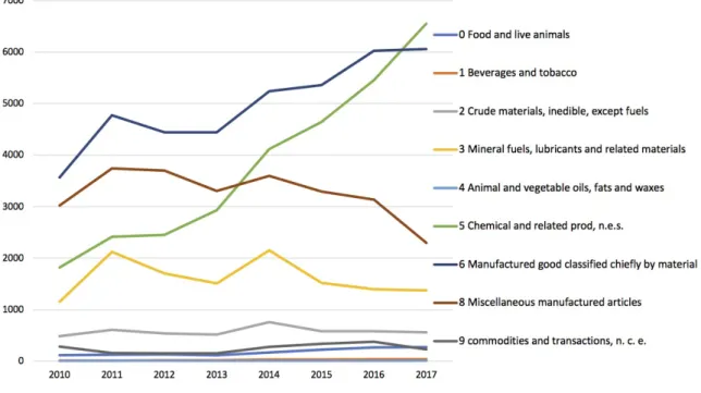 Figure 8. Evolution of EU imports (2010-2017, in million EUR, per SITC section, section 7 exclud- exclud-ed), authors’ calculations based on UN COMTRADE data (revision 3).