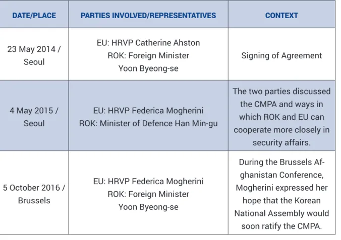 Table 3. Timeline of important landmarks and high-level exchanges regarding the CMPA 71 