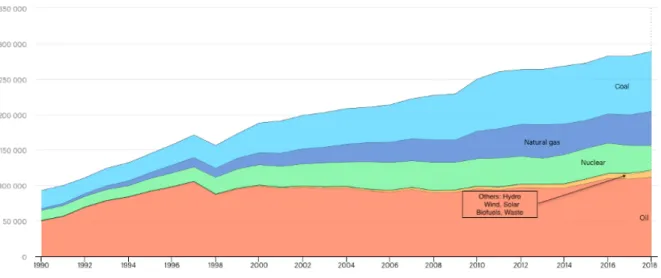 Figure 1: South Korea’s Total Energy Supply, 1990-2018, by source, Unit: ktoe