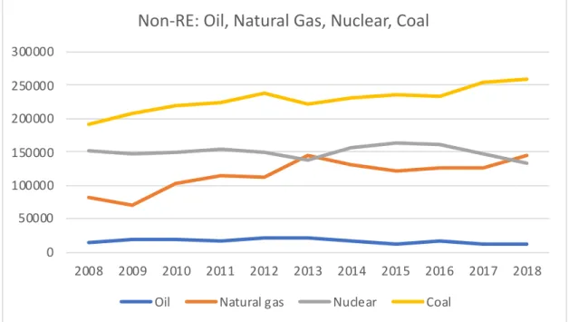 Figure 2: South Korea’s Electricity Generation by Source, 2008-2018, Unit: KWh