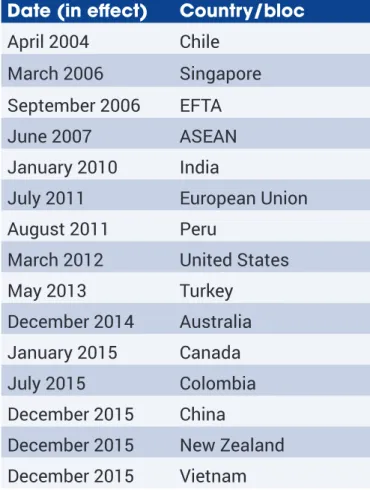 Table 2: List of South Korean FTAs Date (in effect) Country/bloc April 2004 Chile