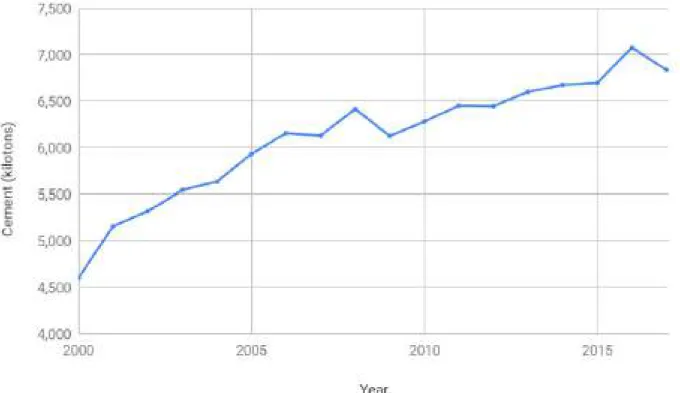 Figure 5. Total Cement Production (Kilotons) in the DPRK, 2000-17