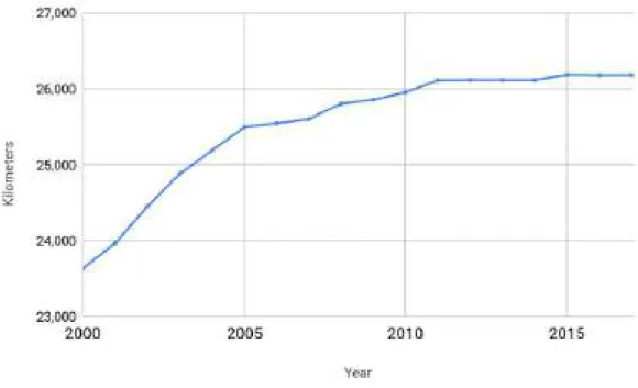 Figure 6. Total Road Length (Kilometers) in the DPRK, 2000-17  