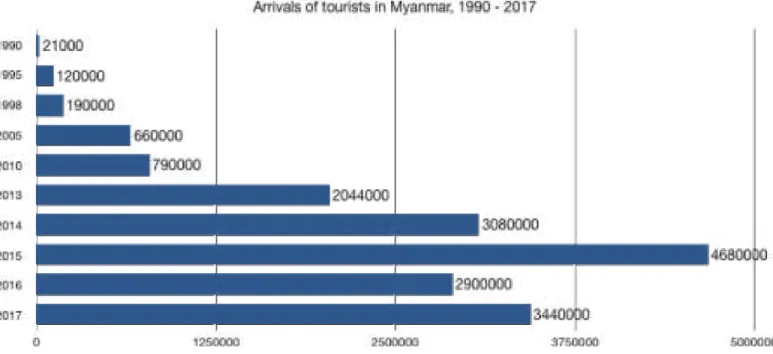 Figure 12: Tourist Arrivals in Myanmar, 1990-2017 [Source: UNWTO]