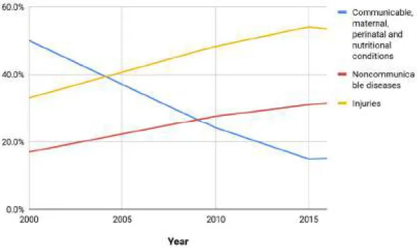 Figure 4. Mechanism of Injury Deaths [Data Source: WHO]