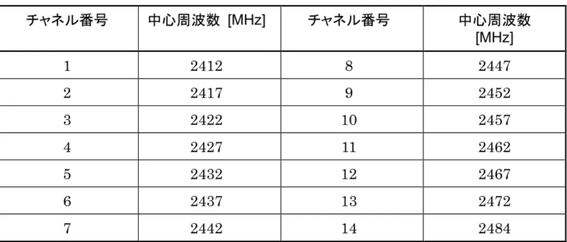 表 3.2-1   チャネル番号と中心周波数   (2.4 GHz 帯 ) 